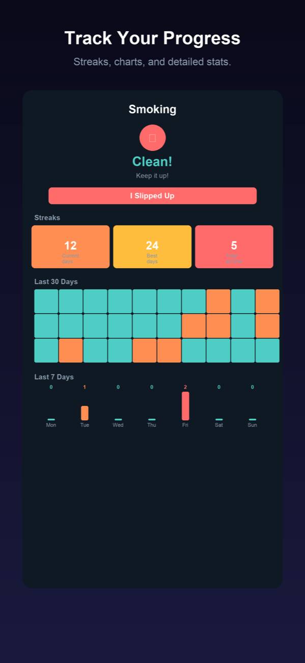 Habit detail with streaks, heatmap, and weekly chart