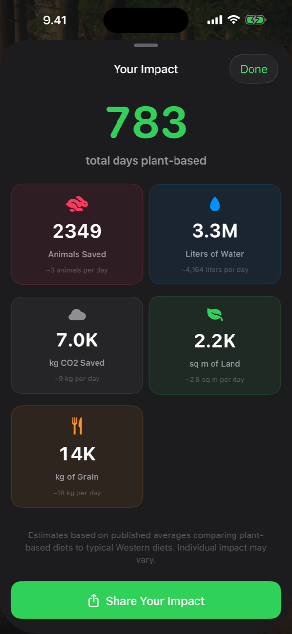 Impact dashboard showing animals and resources saved